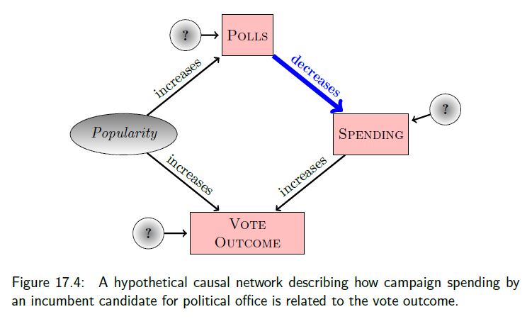 Causal diagram linking candidate popularity, polls, spending, and number of votes.  Candidates spend less when doing well in the polls. They get more votes when the spend more or if they are popular.  As popularity increases, they do better in the polls.