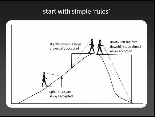 Analogy between MCMC sampling and walking up a hill. Uphill steps are always accepted, small downhill steps are usually accepted and drastic off the cliff steps are almost never accepted.