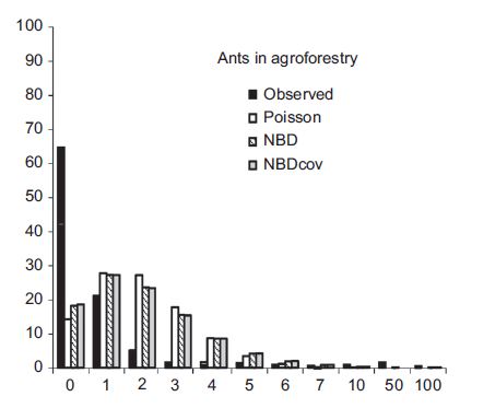 Histogram of counts from Sileshi 2008 showing observed counts versus expected counts for Poisson and Negative Binomial distributions.  The observed counts have more 0's than the Poisson and Negative Binomial distributions.
