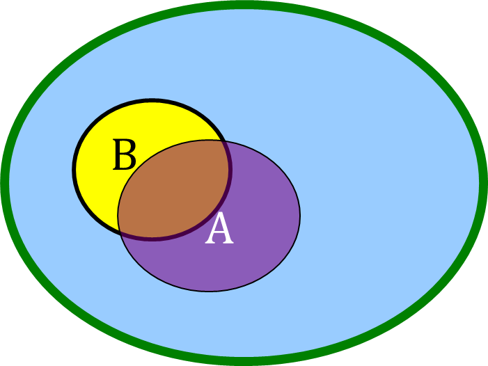 Visualization of the probability(a or b) rule from Whitlock and Schluters book.