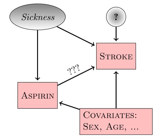 Causal diagram where aspirin is potentially linked to stroke, but other sickness links to both daily take of aspirin and stroke as an unmeasured confounder.