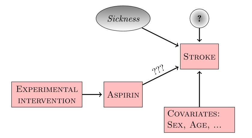 Causal diagram where aspirin is potentially linked to stroke, but other sickness links to both daily take of aspirin and stroke as an unmeasured confounder.