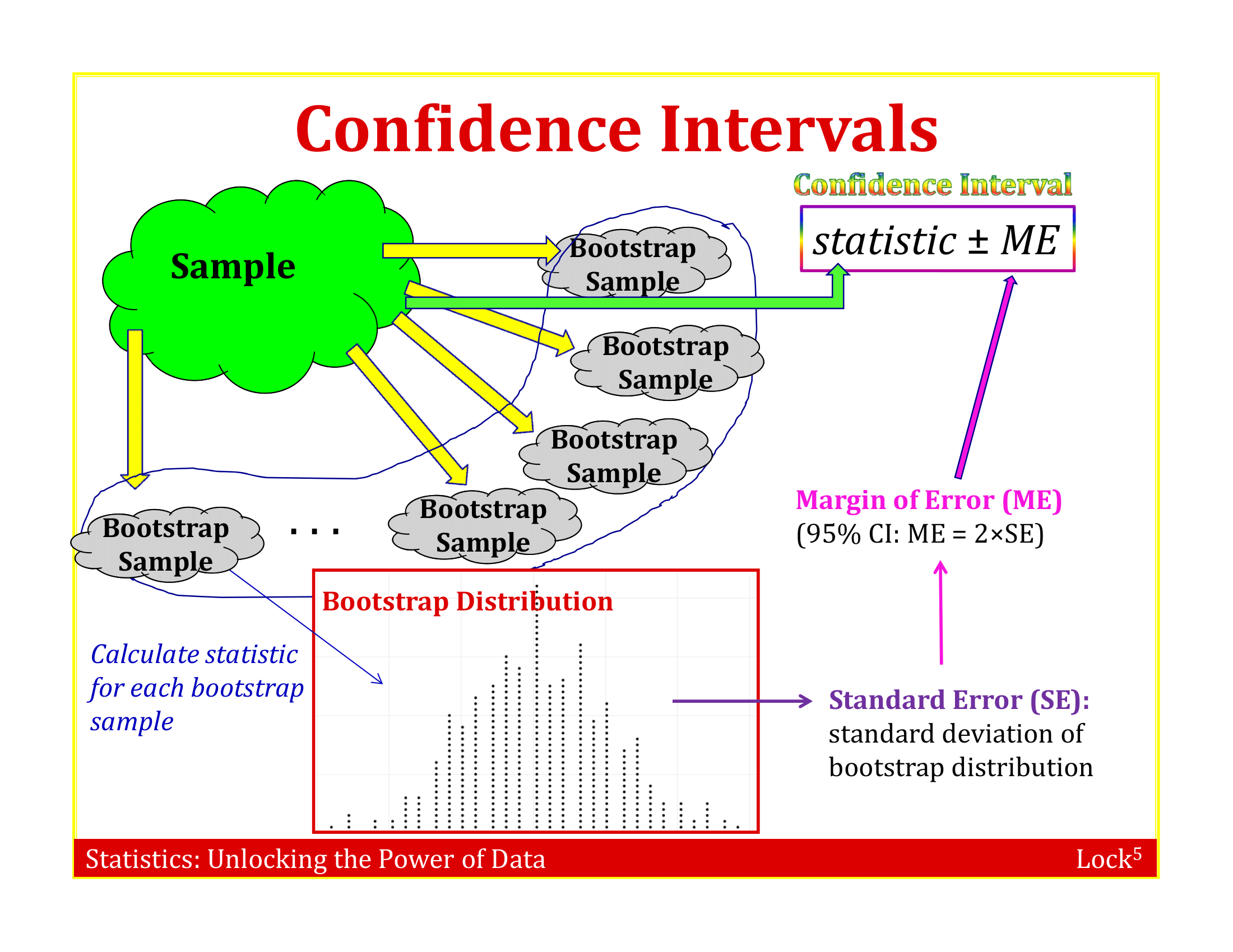 Illustration of a bootstrap distribution