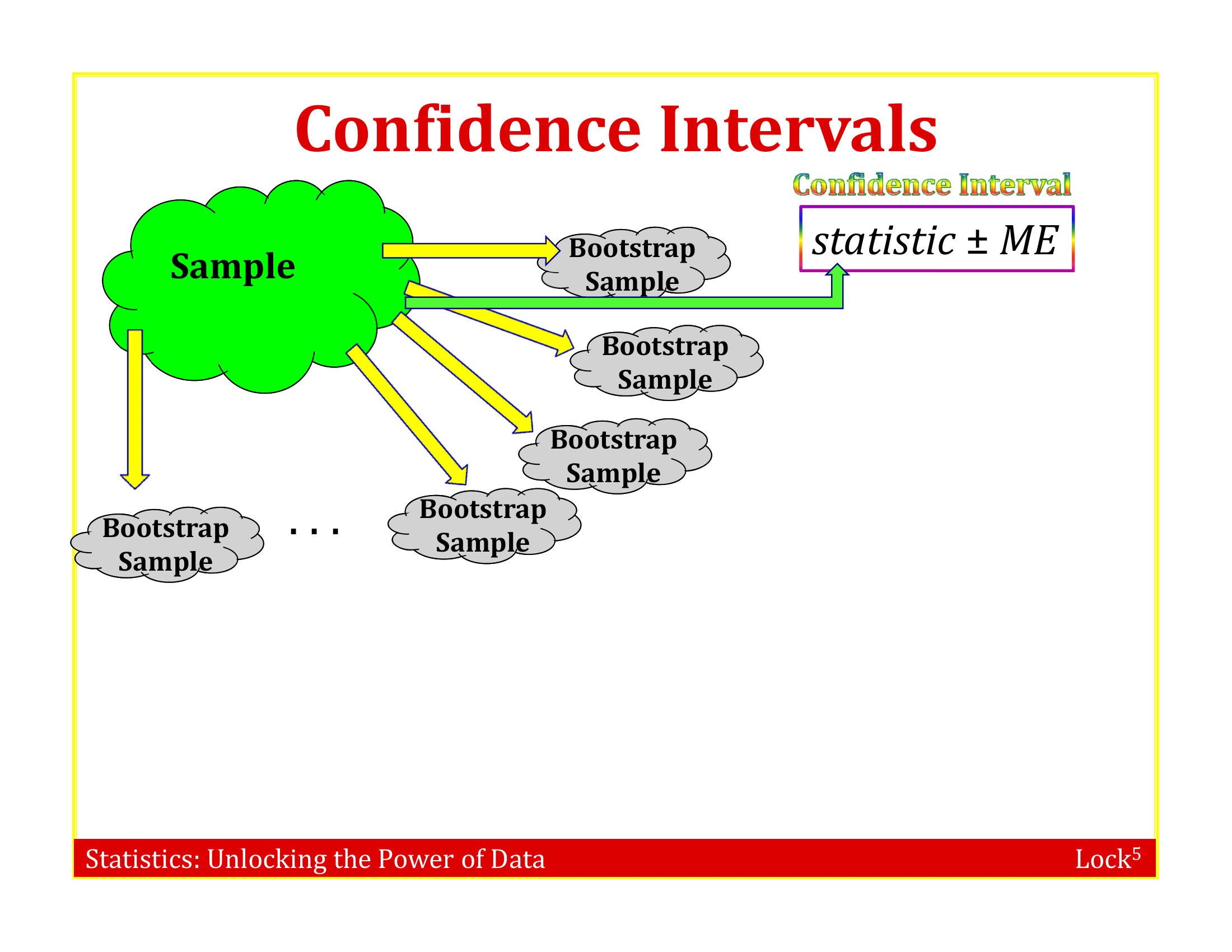 Illustration of a bootstrap distribution