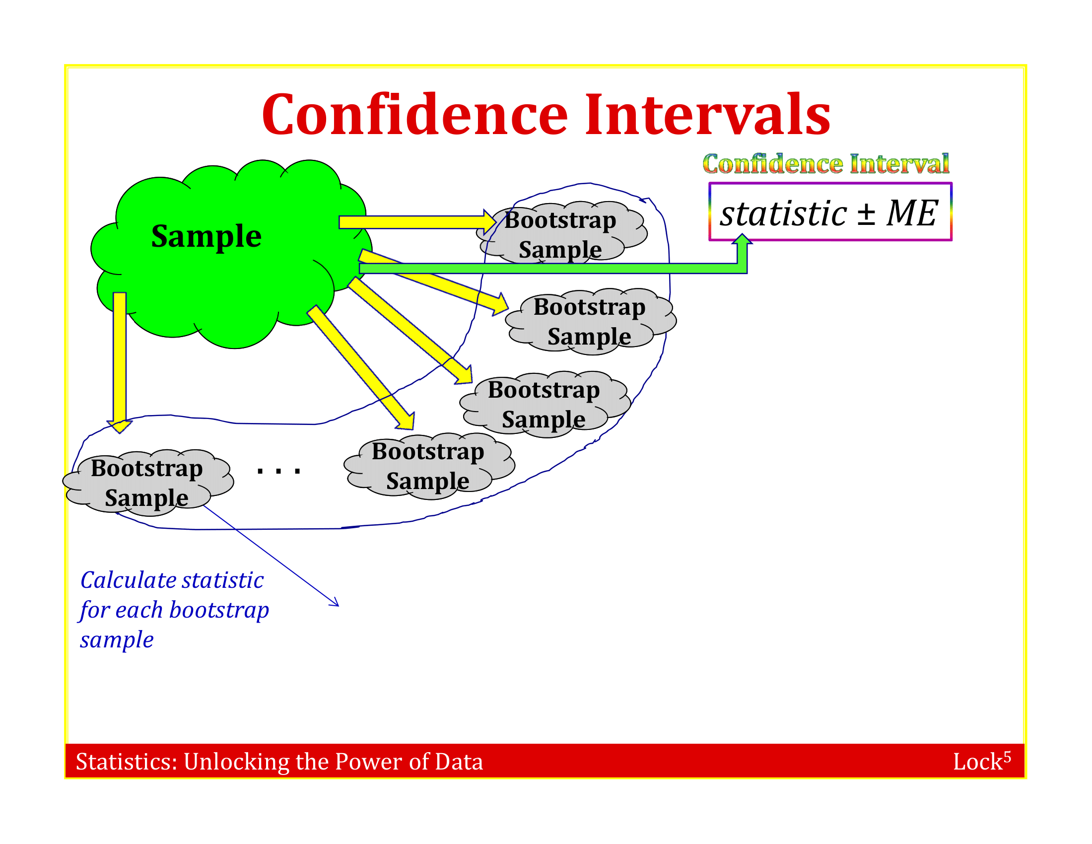 Illustration of a bootstrap distribution