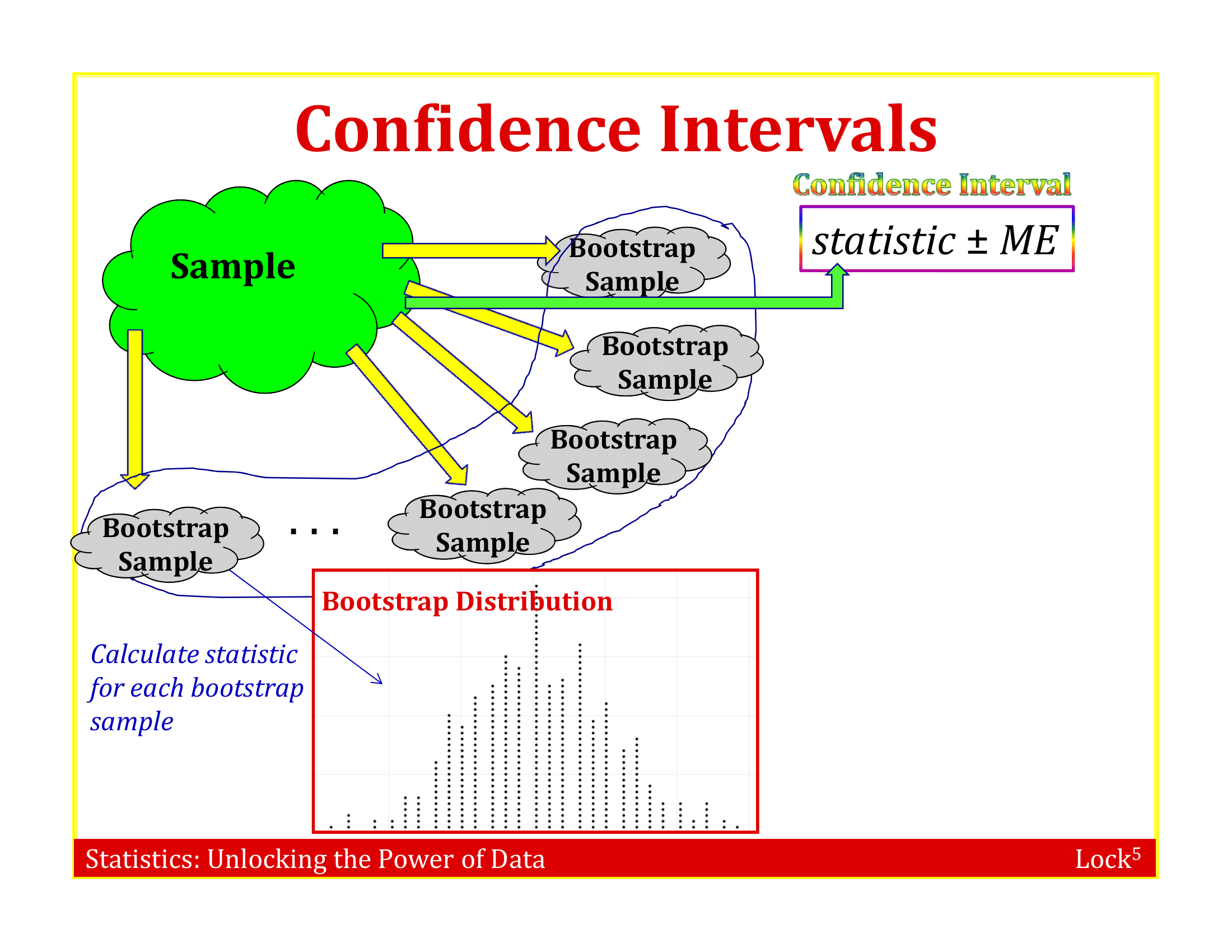 Illustration of a bootstrap distribution