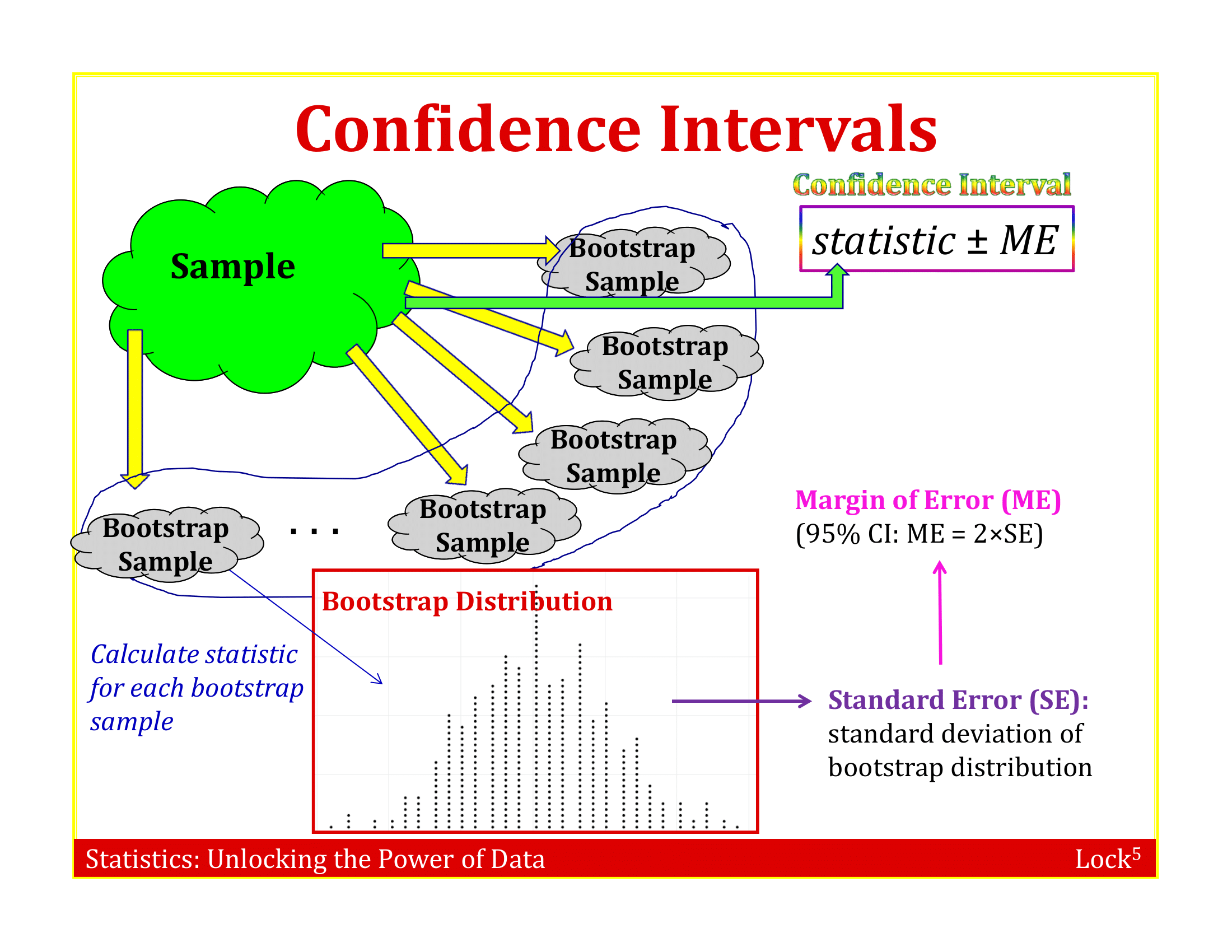 Illustration of a bootstrap distribution