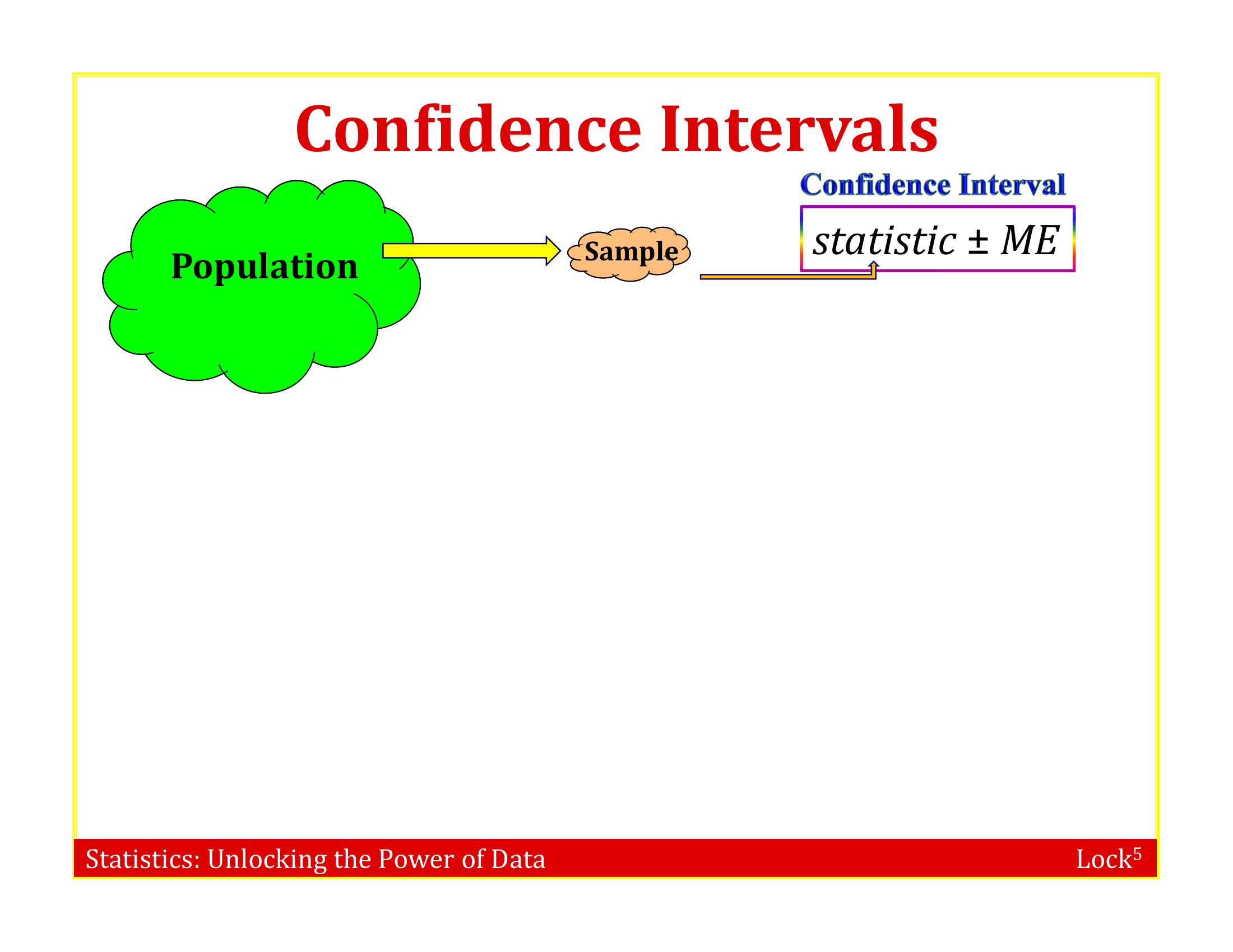 Illustration of a sampling distribution