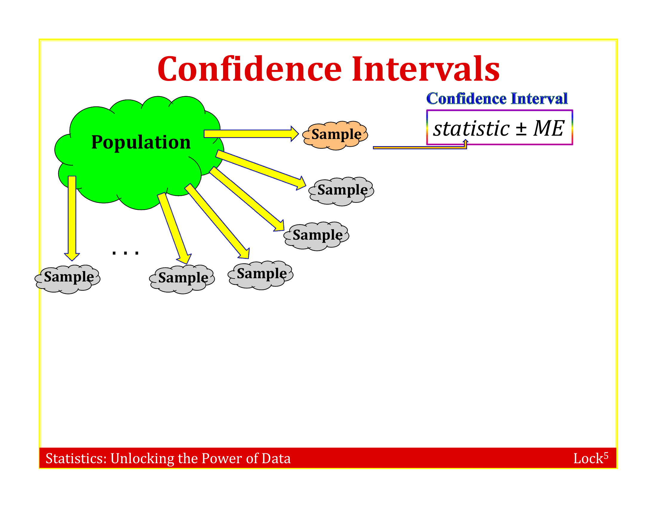 Illustration of a sampling distribution