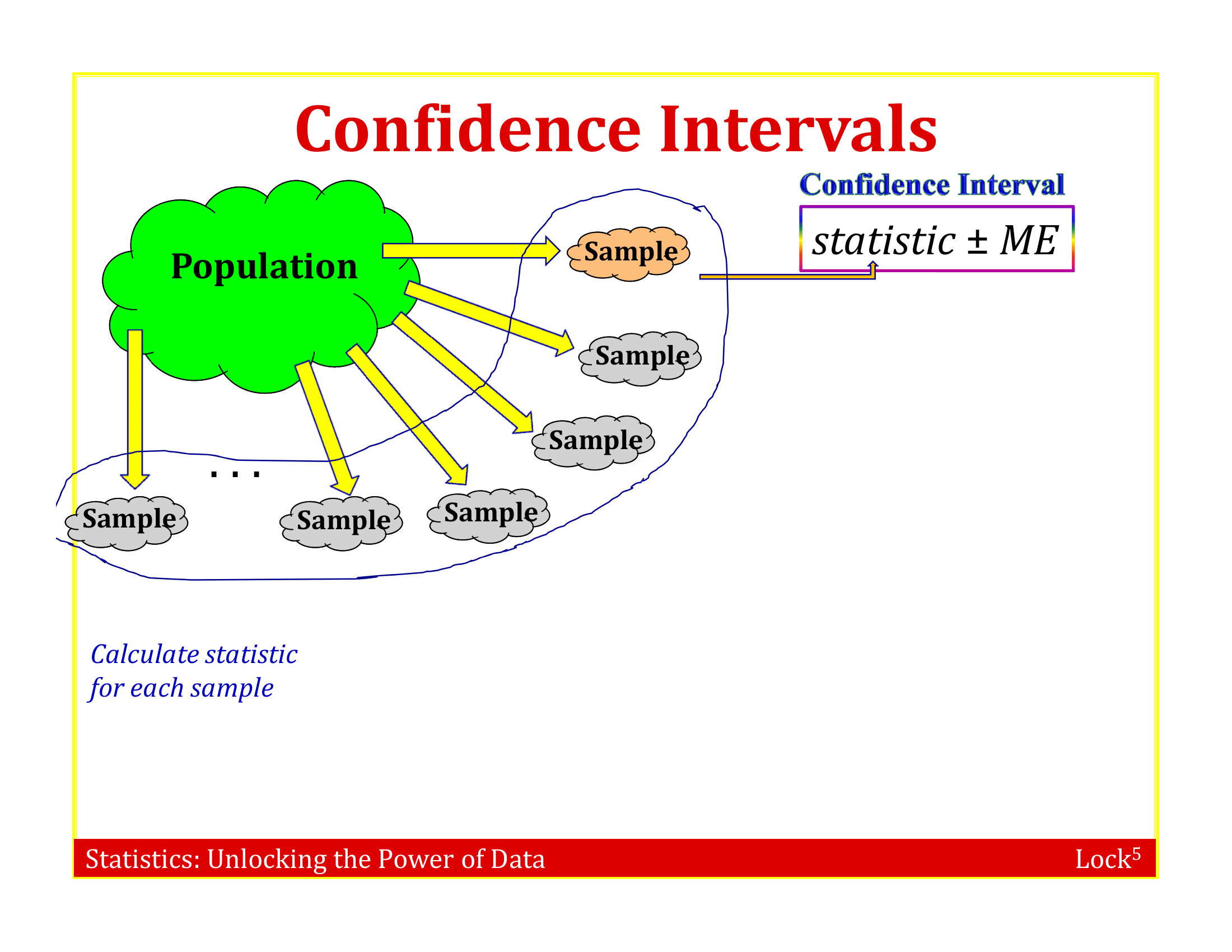 Illustration of a sampling distribution