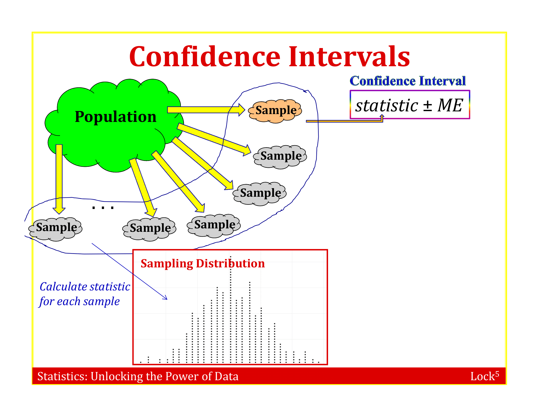 Illustration of a sampling distribution