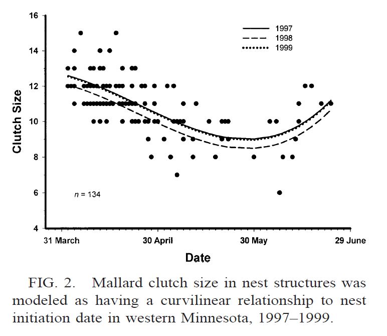 Scatterplot of clutch size of mallards nesting in nest boxes in Minnesota versus nest initiation date. Clutch size decreases with nest initiation date, but doesn't follow a linear trend for large initiation dates.