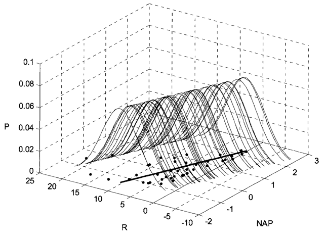 3-dimensional plot showing Richness versus NAP with normal distribution plotted in third dimension.
