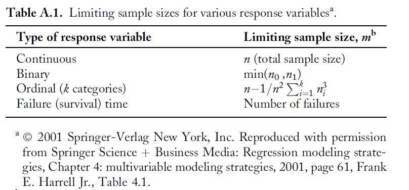 Table from Frank Harrel's book with different effective sample sizes for different types of variables.