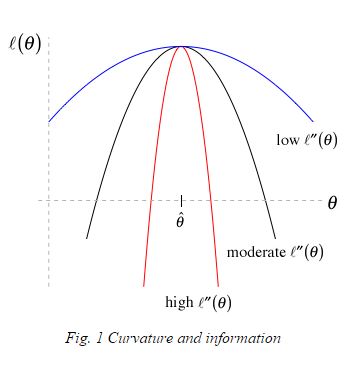 Picture of 3 log-likelihoods with varying levels of curvature.
