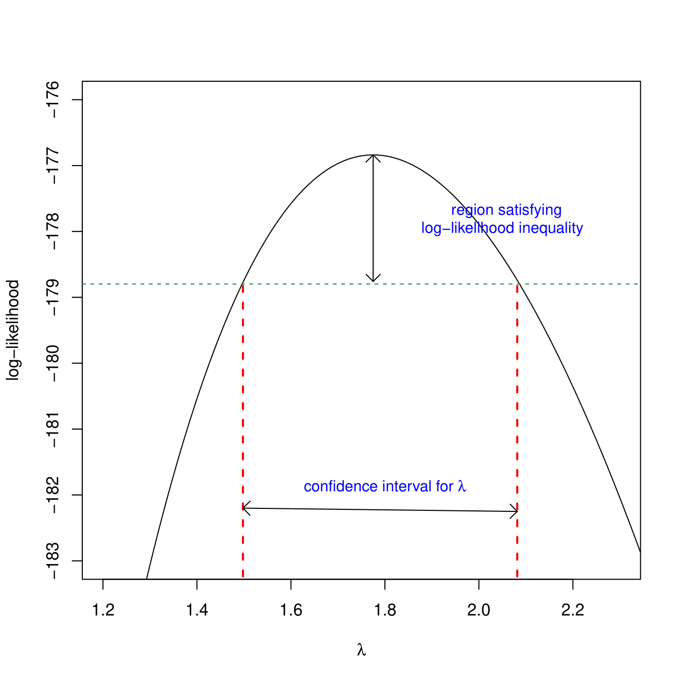 Picture of log-likelihood and cutpoints used to determine the profile likelihood interval.