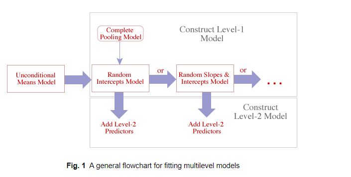 Schematic of the model selection strategy outlined in the other column.