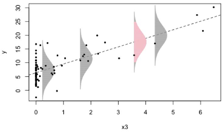 Plot of normal distributions over a linear regression line to depict assumptions of linear regression.