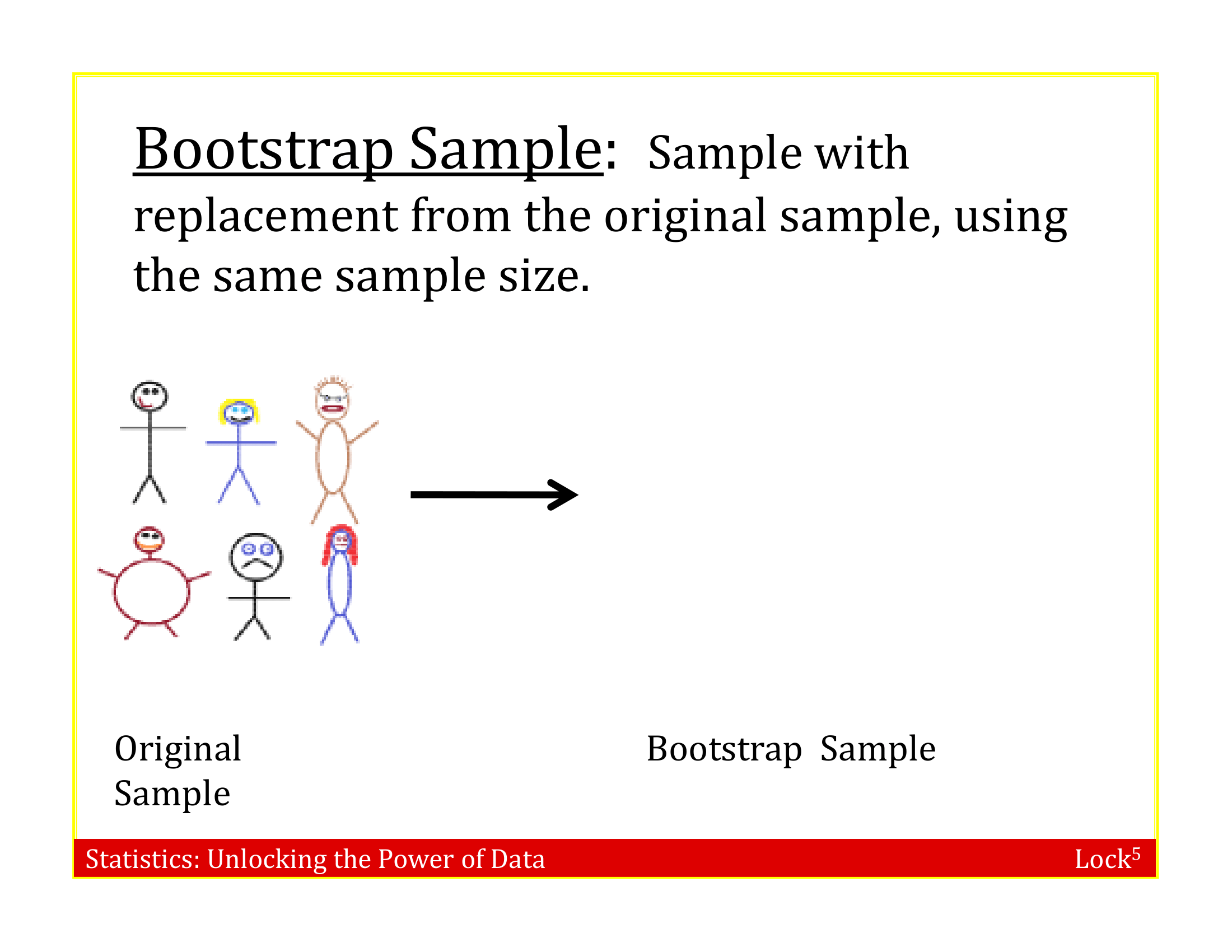 Slides demonstrating bootstrapping by resampling 6 stick figures