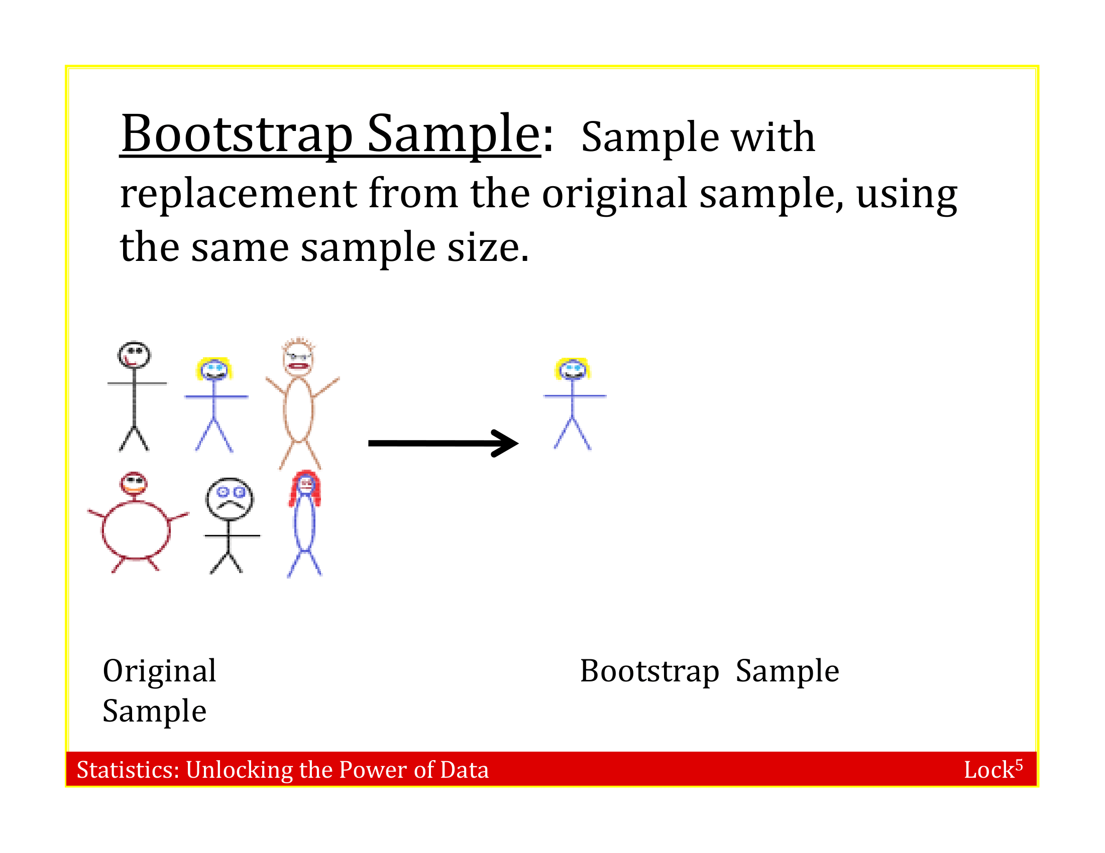 Slides demonstrating bootstrapping by resampling 6 stick figures