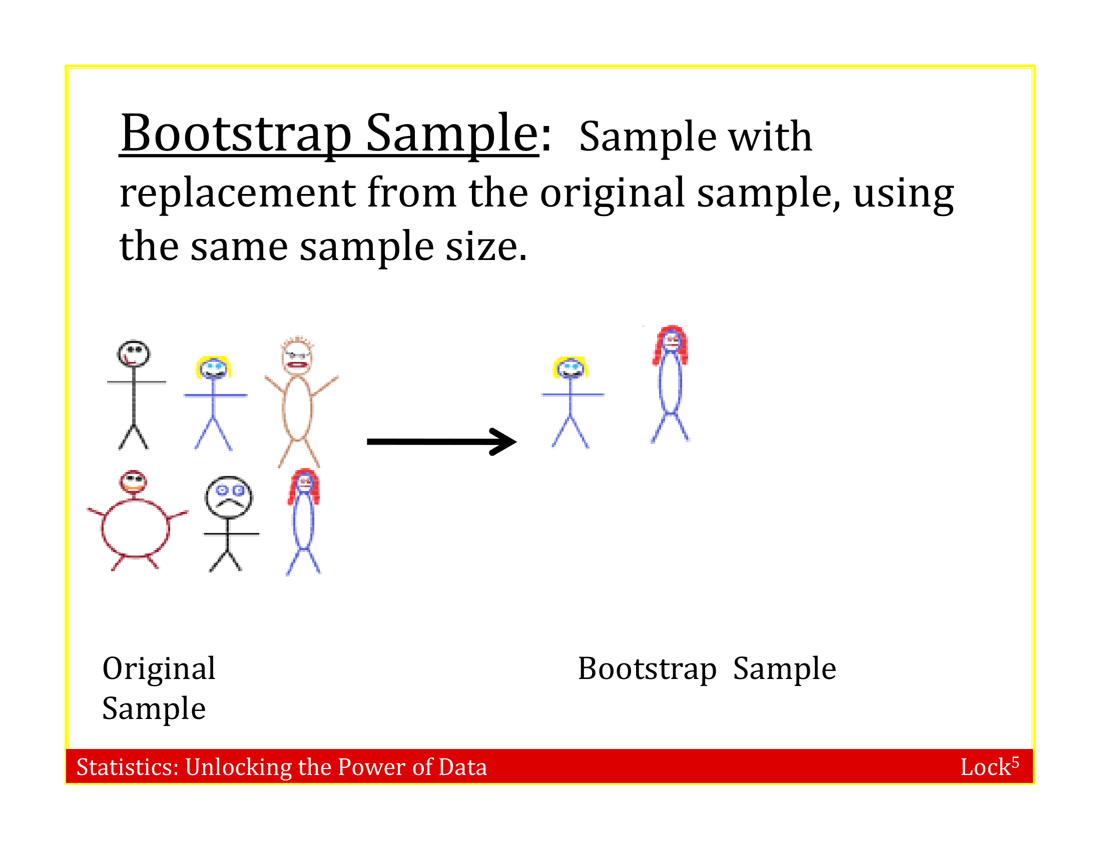 Slides demonstrating bootstrapping by resampling 6 stick figures