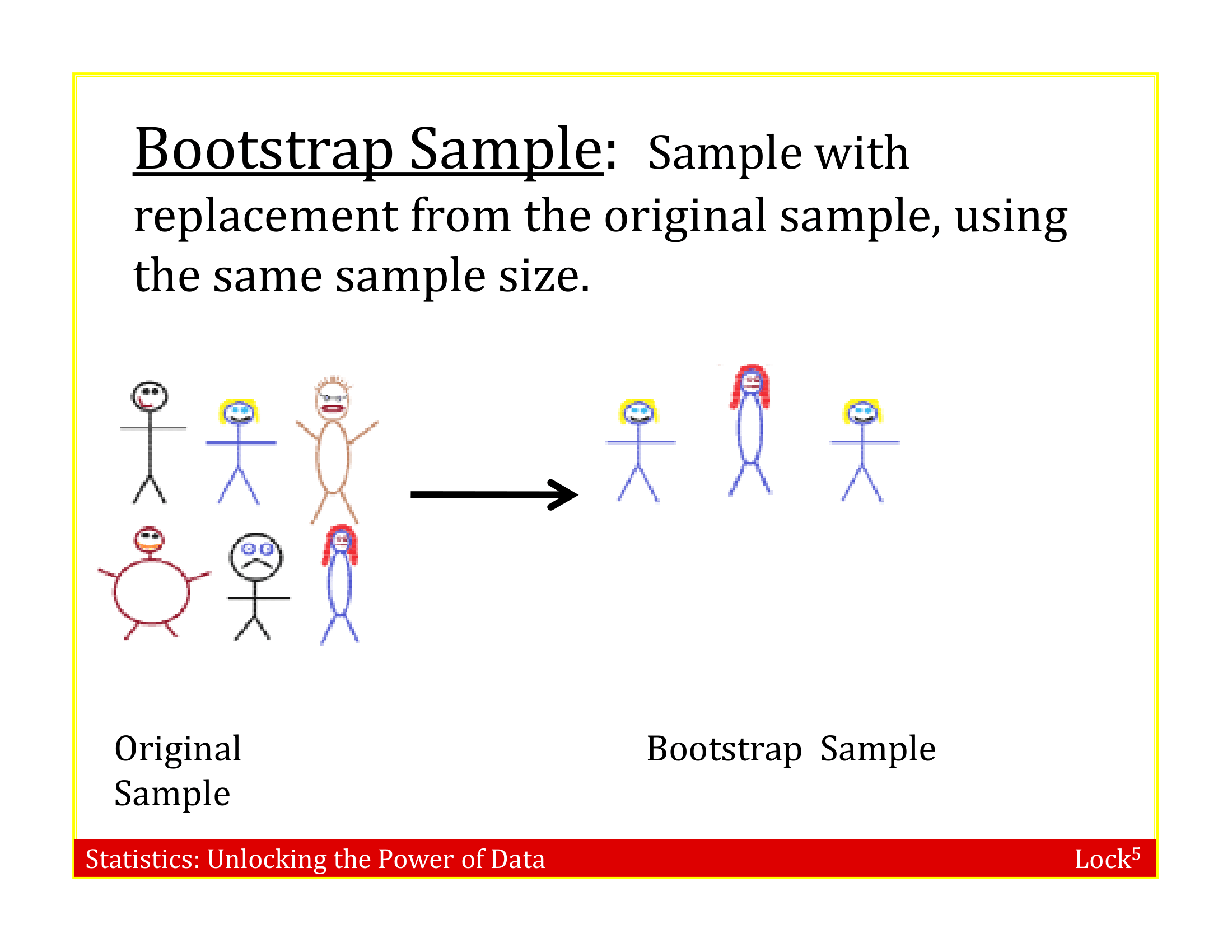 Slides demonstrating bootstrapping by resampling 6 stick figures