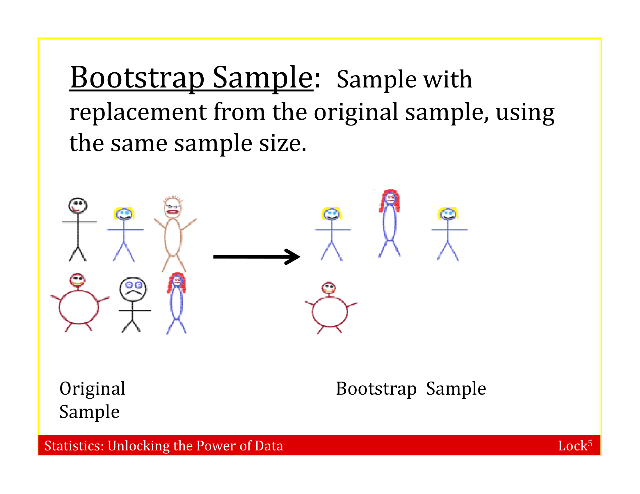 Slides demonstrating bootstrapping by resampling 6 stick figures