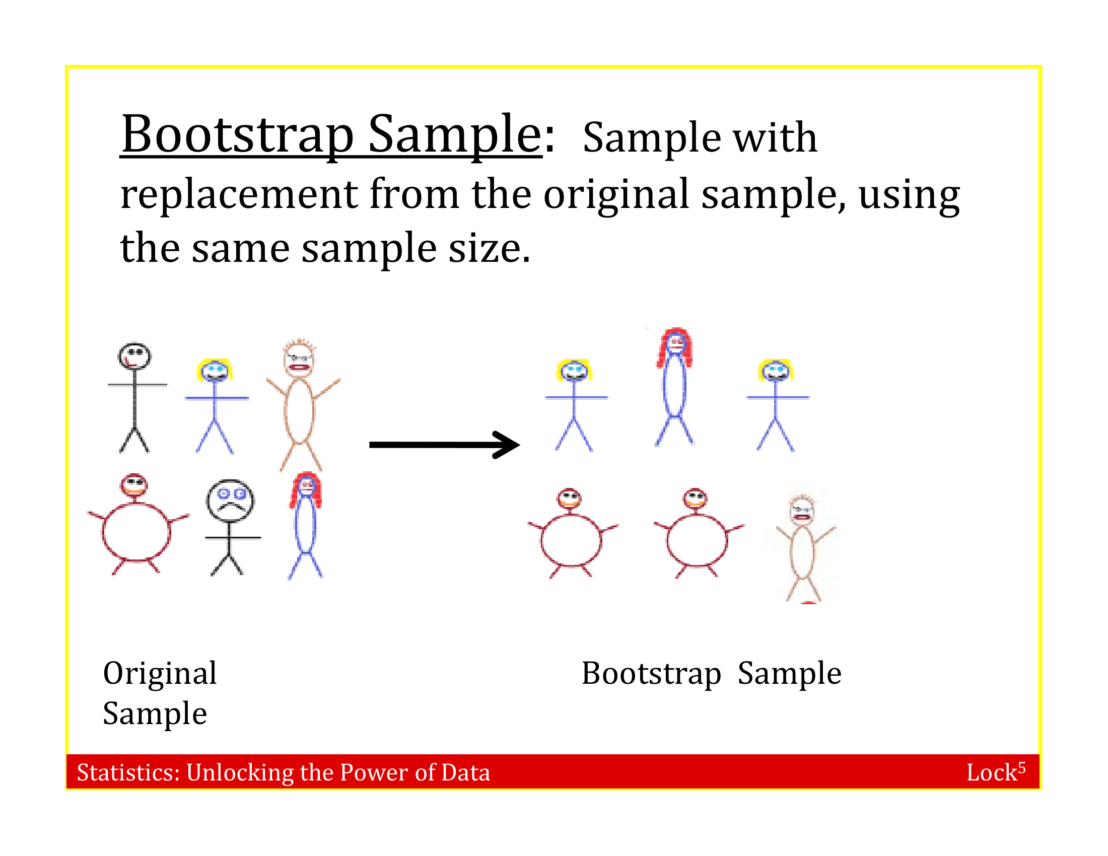 Slides demonstrating bootstrapping by resampling 6 stick figures