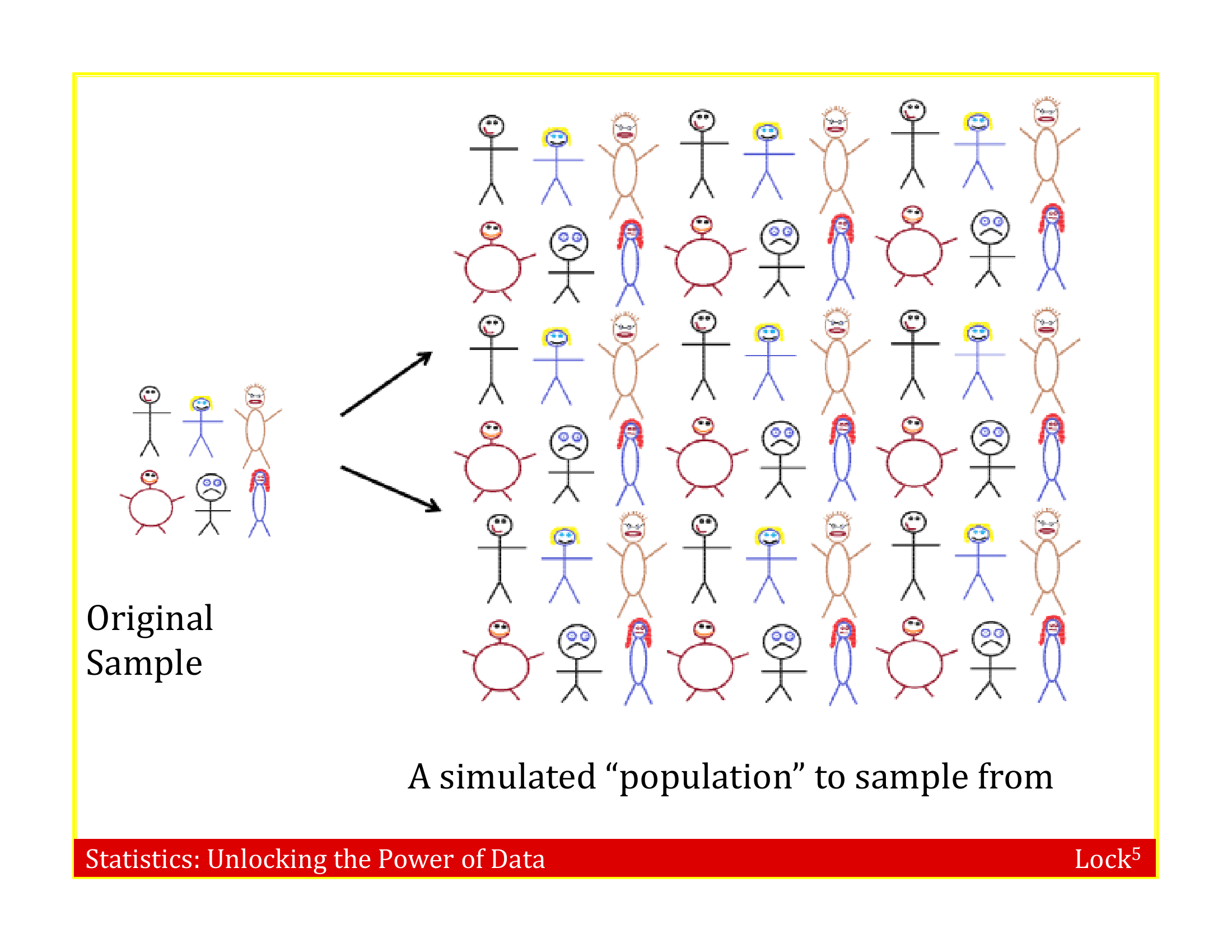 Slides demonstrating bootstrapping by resampling 6 stick figures