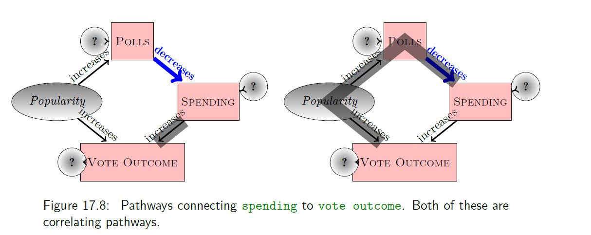 Causal diagram linking candidate popularity, polls, spending, and number of votes.  Candidates spend less when doing well in the polls. They get more votes when the spend more or if they are popular.  As popularity increases, they do better in the polls. This graph highlights the two paths connecting polls and votes. First path =  polls directly to votes, and second path = vote from popularity and popularity to polls to spending.