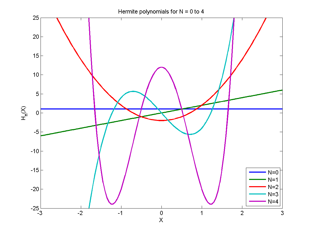 Picture of polynomials of different degrees.