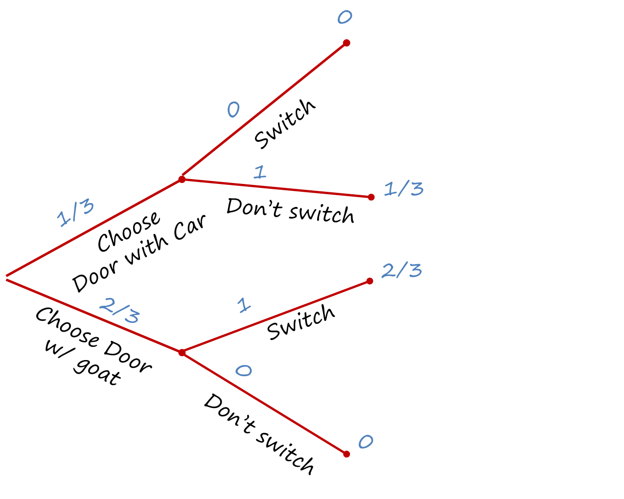 Branching diagram for the Monte Hall problem with the first branch representing the intial choice (door includes a car or a goat) and the second branch representing whether the individual switches doors or not. Probabilities are associated with each choice along each branch.