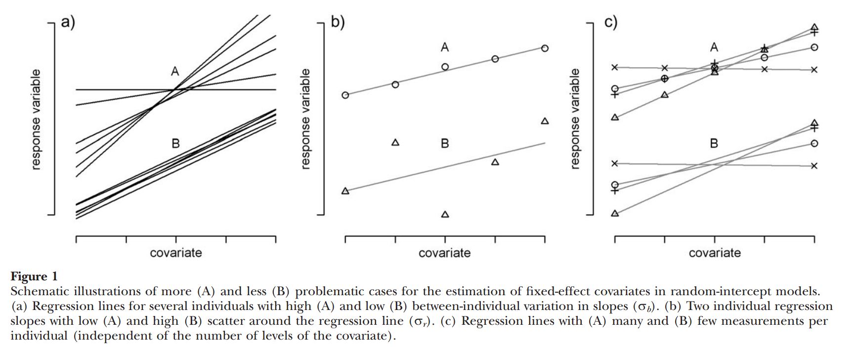 Schematic illustrations of more (A) and less (B) problematic cases for the estimation of fixed-effect covariates in random-intercept models. (a) Regression lines for several individuals with high (A) and low (B) between-individual variation in slopes. (b) Two individual regression slopes with low (A) and high (B) scatter around the regression line. (c) Regression lines with (A) many and (B) few measurements per individual (independent of the number of levels of the covariate).