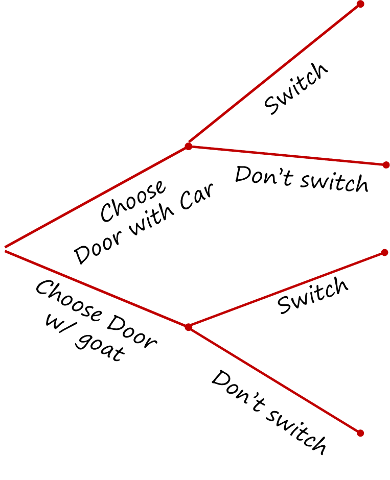 Branching diagram for the Monte Hall problem with the first branch representing the intial choice (door includes a car or a goat) and the second branch representing whether the individual switches doors or not.