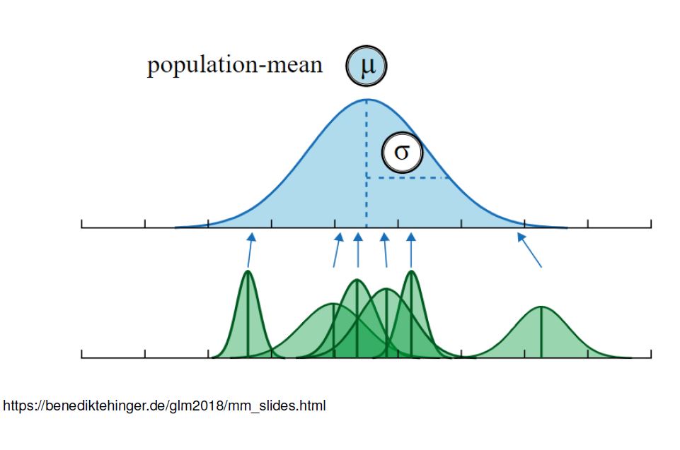 Demonstration of shrinkage.  Cluster-specific parameters are assume to come from a common normal distribution. Cluster-specific estimates get "shrunk" towards the overall population mean, with those estimates that have the most uncertainty or that are farthest from the population mean exhibiting the most shrinkage.