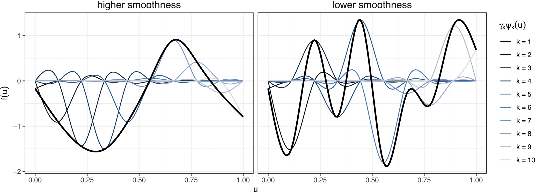 Graphic showing fitted gams with less and more smoothness controlled by the size of the coefficients associated with the basis functions.