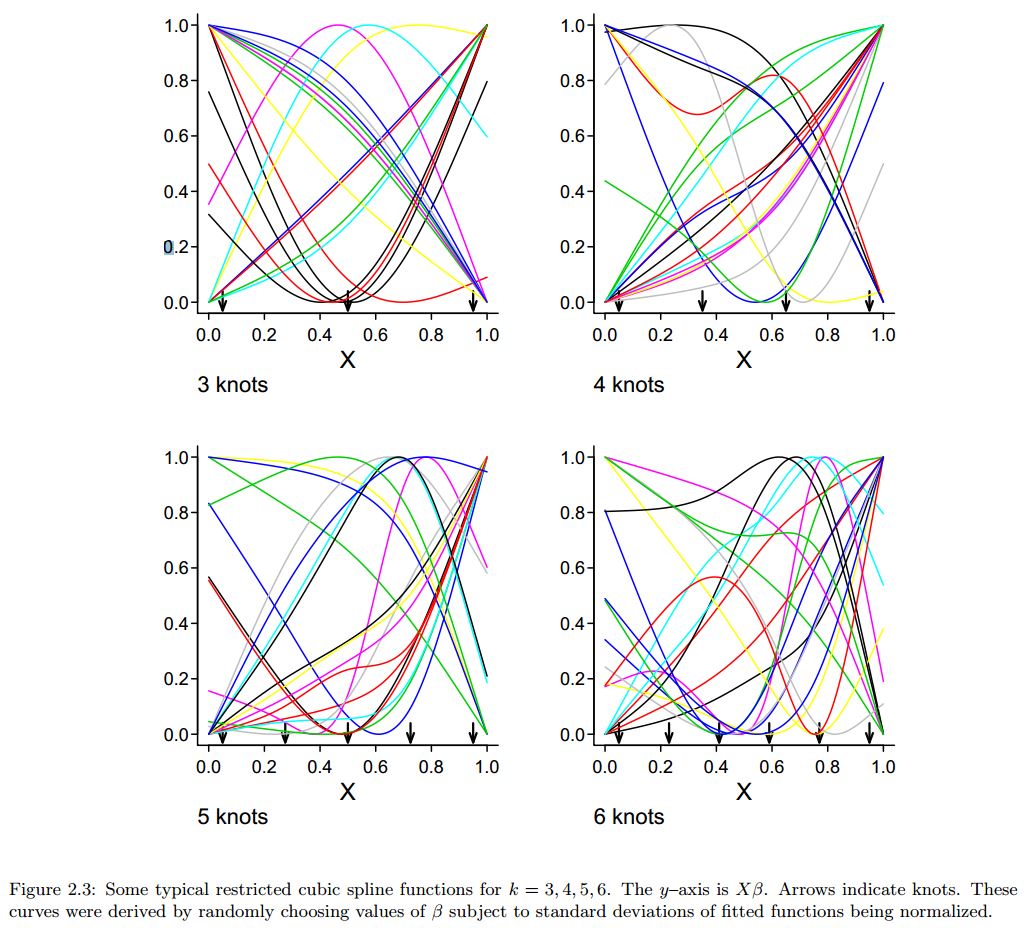 Illustration of the types of smooth functions that can be approximated using splines with varying numbers of knots.  As the number of knots increase, more complex functions that can be approximated.