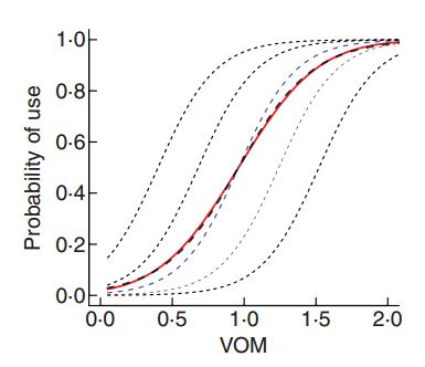Picture of subject-specific curves depicting probability of use (y-axis) versus VOM (x-axis), along with the population averaged response. All curves exhibit an "s-liked" shape with probabilities giong from 0 to 1 as we increase VOM, but the population averaged response curve is flatter than the subject-specific curves.