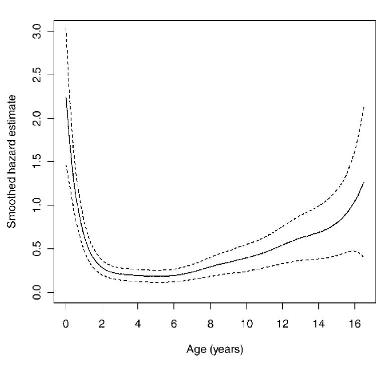 Bathbub shaped mortality hazard for white-tailed deer, with the highest risk of death for the youngest and oldest individuals.