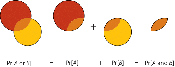 Visualization of the probability(a or b) rule from Whitlock and Schluters book.