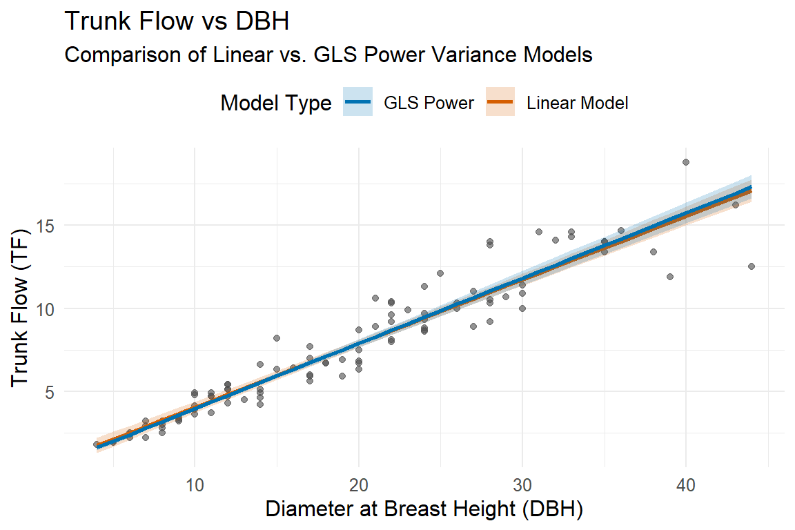 Plot of TF versus DBH with the two model fits overlaid