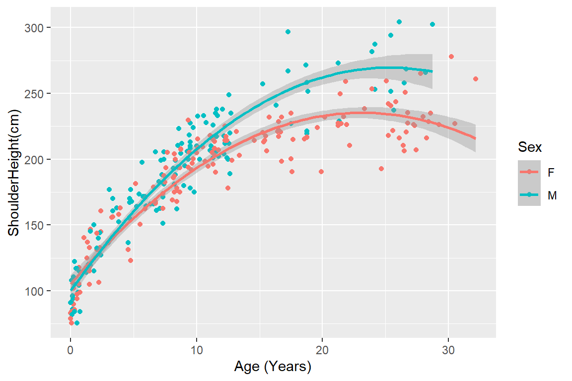 Plot of height versus age with quadratic fit
