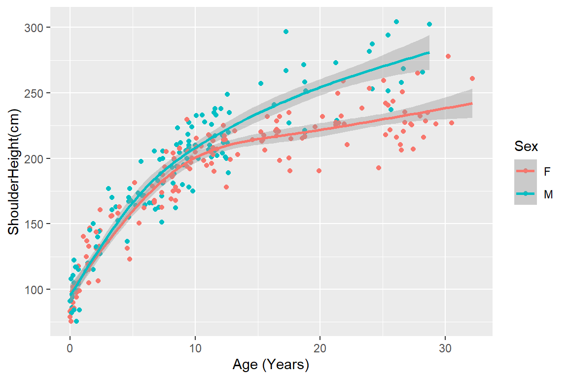 Plot of height versus age with quadratic fit