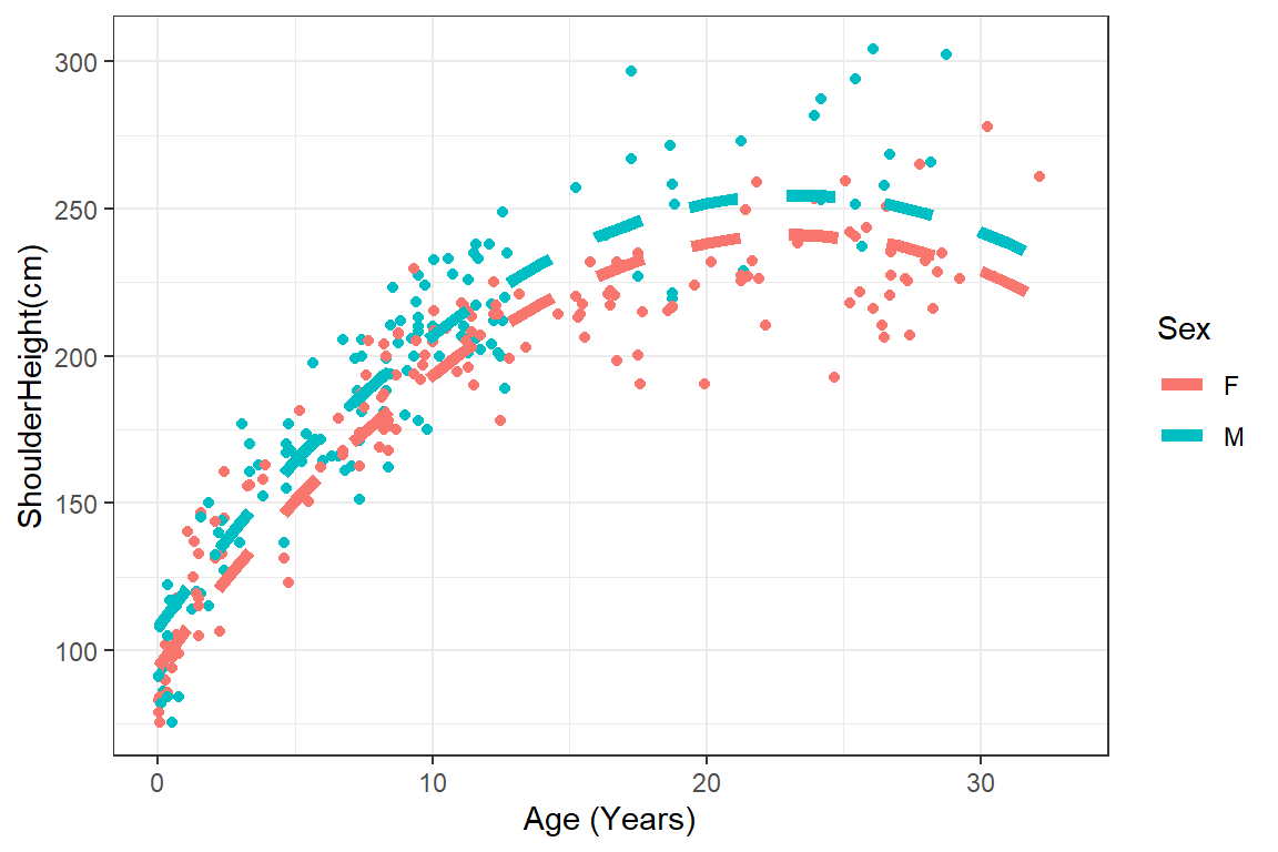 Plot of height versus age with quadratic fits