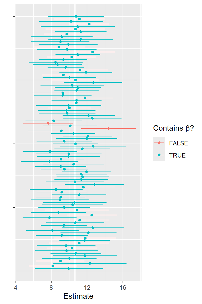 Figure showing 100 confidence intervals, with 5 of them that include the true parameter