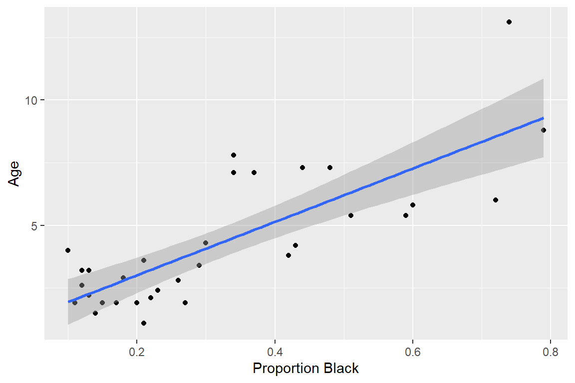 Scatterplot of age versus proportion of nose that is black.