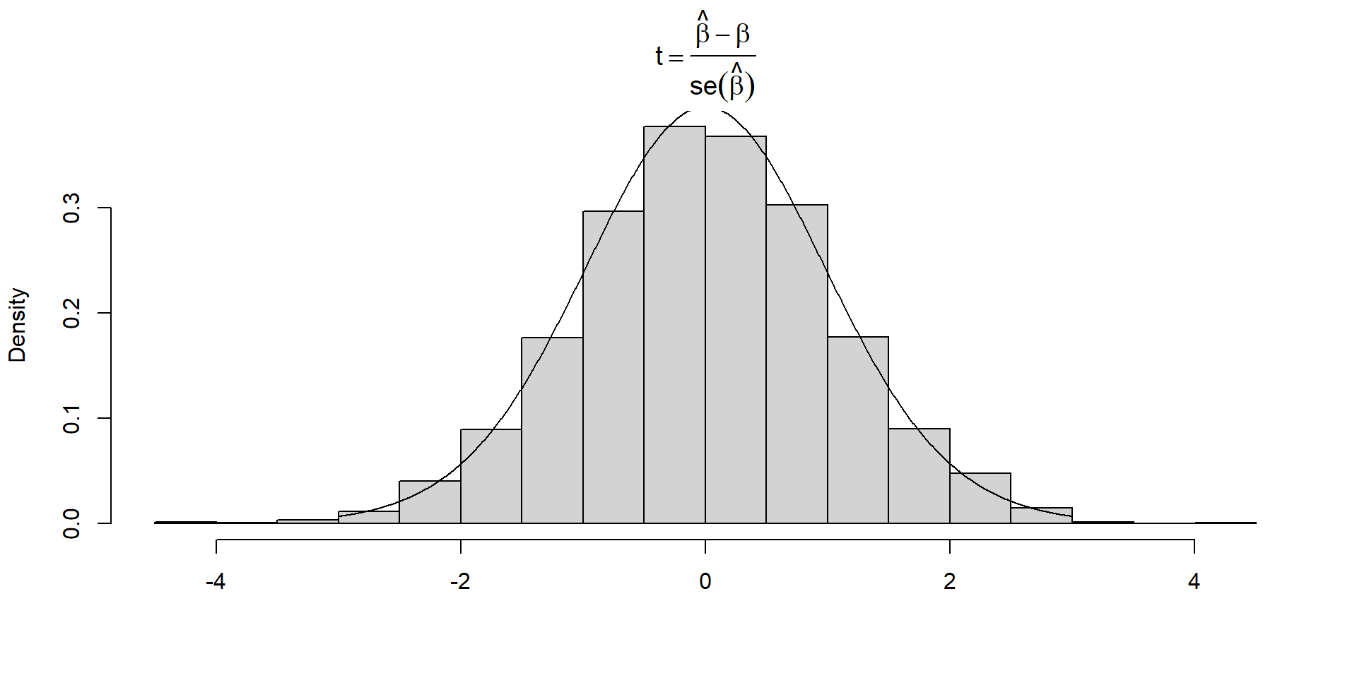 Figure displaying the sampling distribution of the t-statistic.