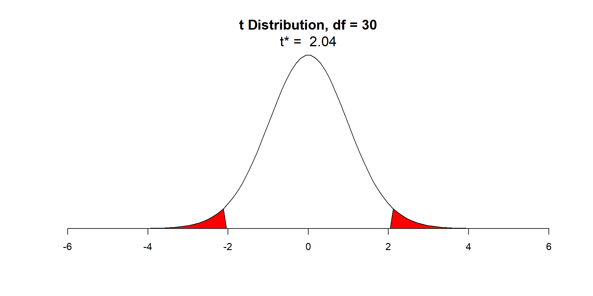 A figure showing a t-distribution.