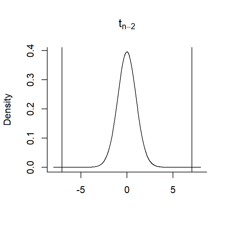 Figure showing t-distribution overlayed on the simulated sampling distribution.
