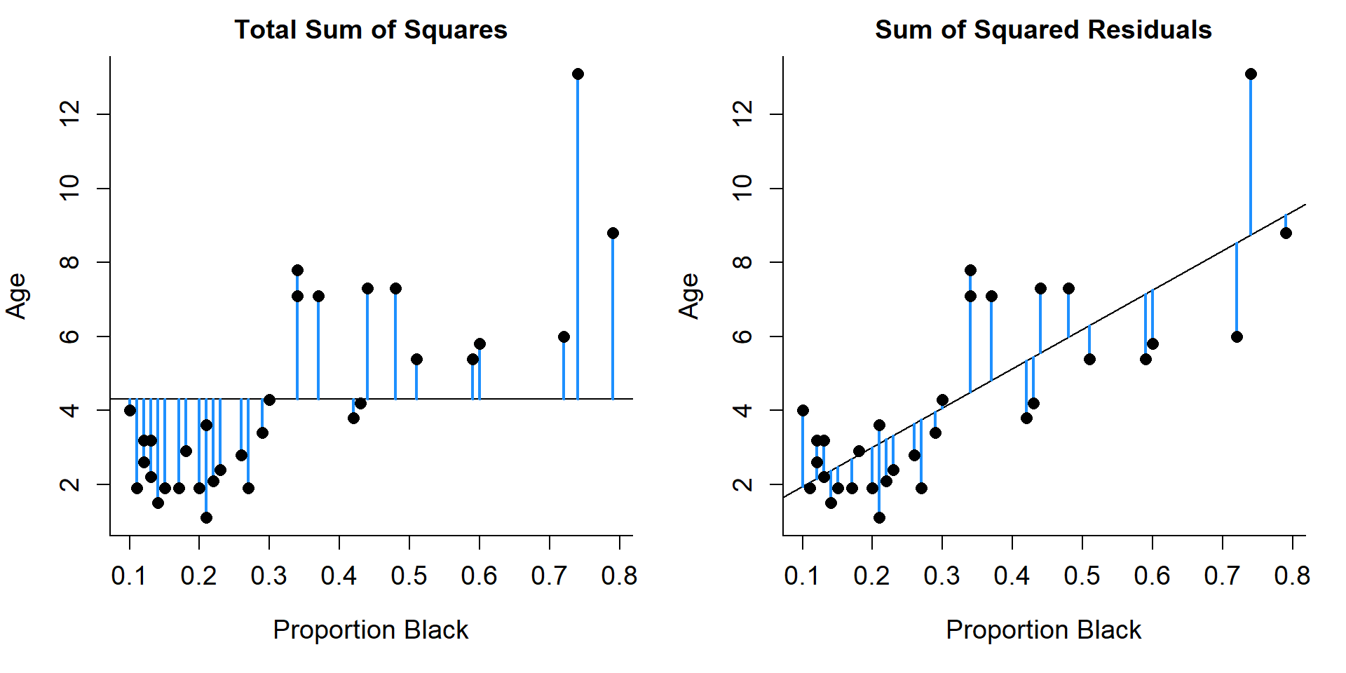 Figure showing sum of squares for the lion nose regression model.
